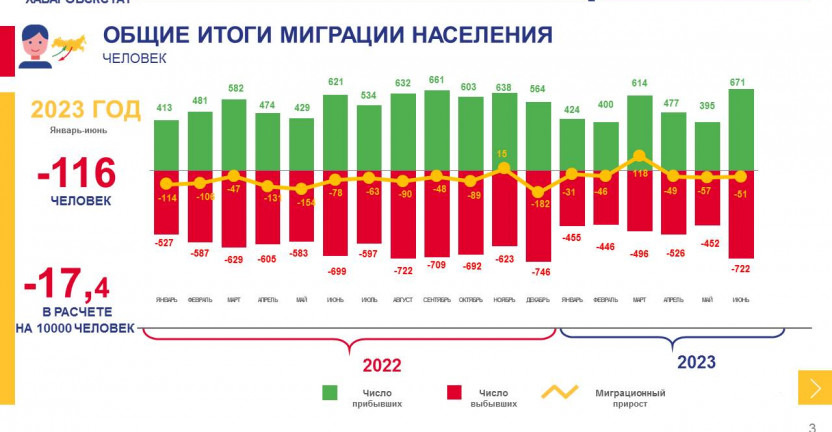 Общие итоги миграции населения Магаданской области за январь-июнь 2023 года